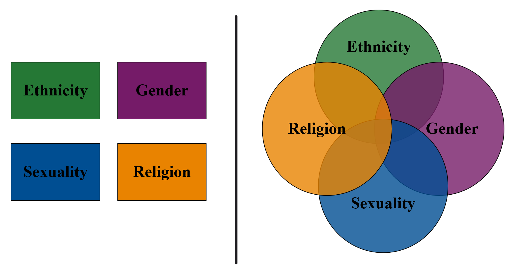 Intersectional complexity